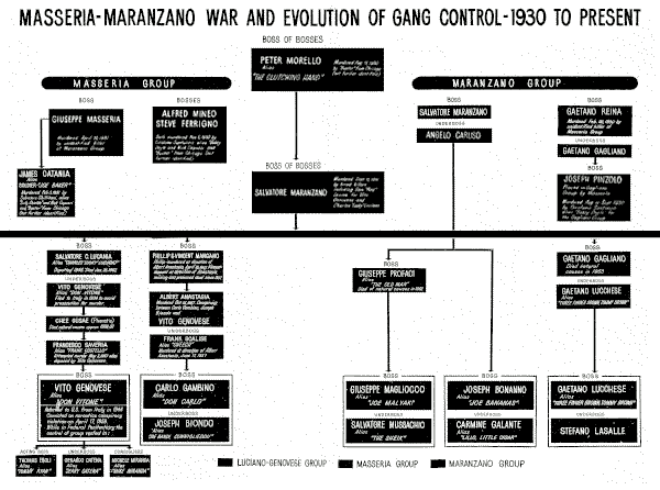 Succession of New York bosses through Castellammarese War
